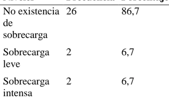 Tabla 17: Sustituto del cuidador principal según su percepción. 