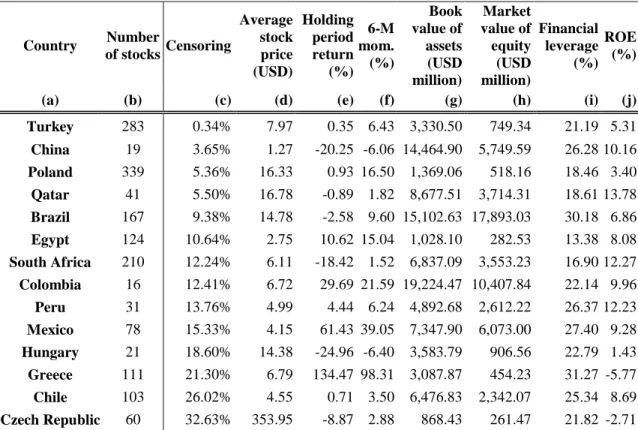 Table 1. Descriptive statistics by country  Country  Number  of stocks  Censoring  Average stock price  (USD)  Holding period return (%)  6-M  mom