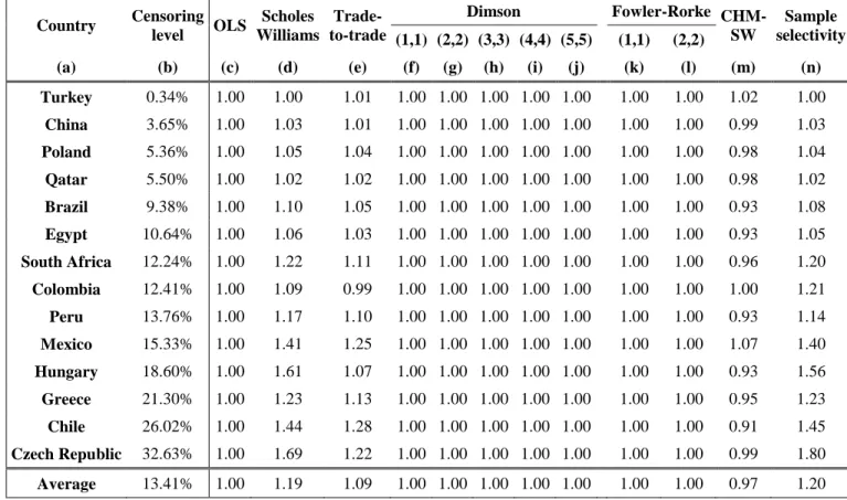Table 2a. Mean beta estimates by country using an equally weighted index 