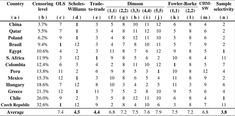 Table 4b. Beta ranking based on max-min portfolio spread, value weighted index  Country  Censoring   level  OLS  Scholes-  Williams  Trade-  to-trade  Dimson    Fowler-Rorke  CHM- SW  Sample  selectivity  (1,1)  (2,2)  (3,3)  (4,4)  (5,5)    (1,1)  (2,2)  