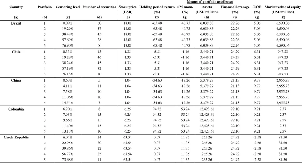 Table A.2.a Portfolio formation: summary of portfolio attributes 