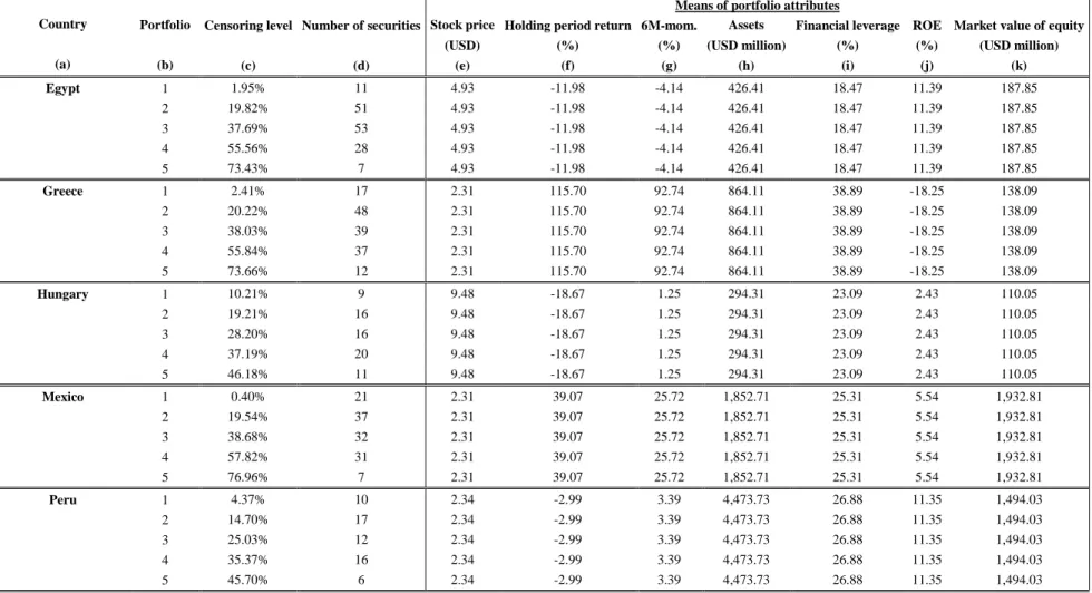 Table A.2.a (continued). Portfolio formation: summary of portfolio attributes 