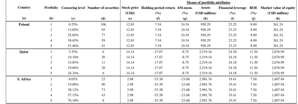 Table A.2.a (continued). Portfolio formation: summary of portfolio attributes 