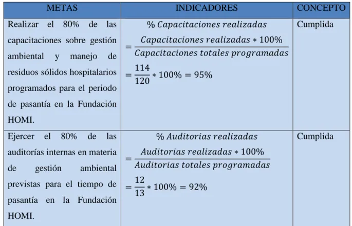 Tabla 2. Evaluación de cumplimiento de pasantía. 