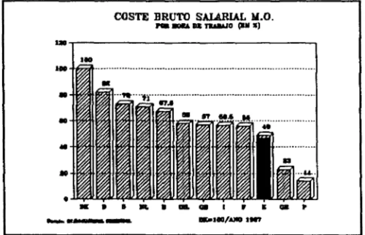 Figura 3: Coste bruto salarial M.O.