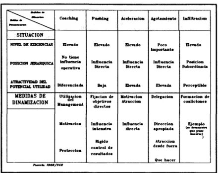 Figura 9: Estilos de dinamización