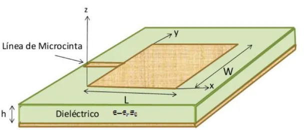 Fig. 1.10. Alimentación por línea microcinta (Br, 2008) 