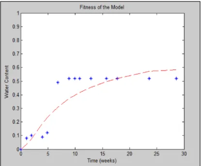 Figure 2-2. Comparison between the experimental (blue asterisks) and predicted by the  Water Model (red dashed lines) water content as functions of time