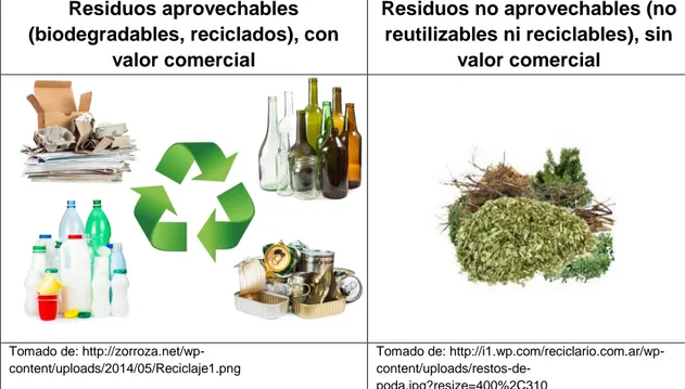 Tabla 3  Clasificación de los residuos sólidos según su aprovechamiento.  Fuente: Autores