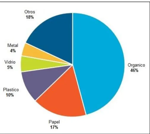 Ilustración 3 Generación de residuos sólidos orgánicos a nivel global.                 Fuente: Waste Atlas
