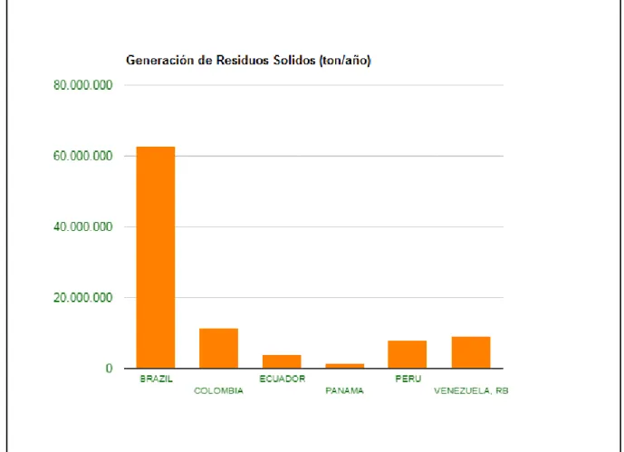 Ilustración  5  Generación  de  residuos  sólidos  municipales  en  los  países  de  frontera  terrestre con Colombia