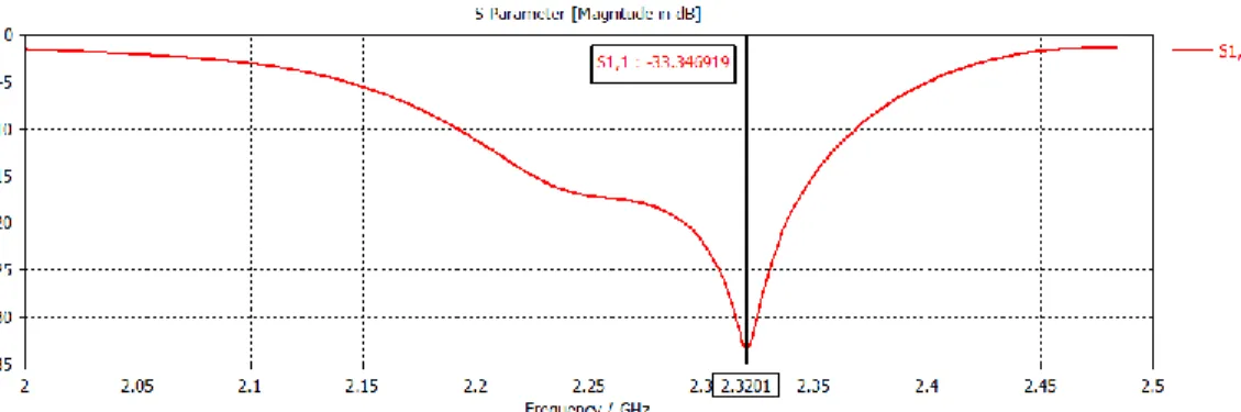 Figura  2.11. Máxima  ganancia  vs frecuencia. 