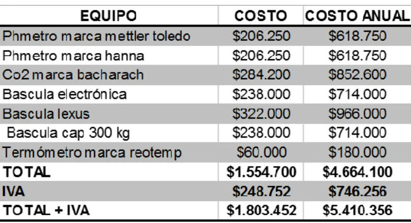 Tabla  9. Mantenimiento preventivo equipos de medición (Desde segundo  año de la adecuación, cada 4 meses) 