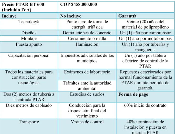 Tabla 8.Precio PTAR BT 600  Precio PTAR BT 600 