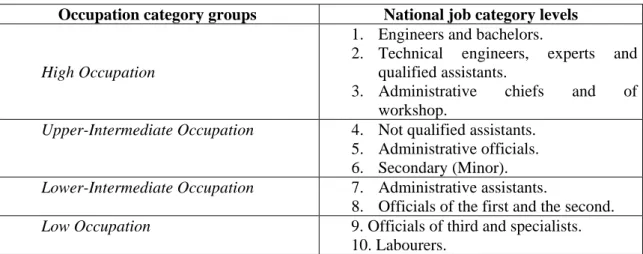 Table A.1 Occupation category groups 