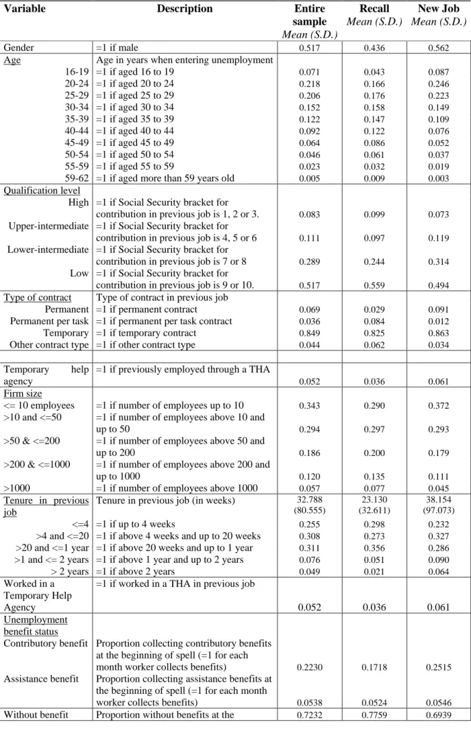 Table 1. Main descriptive statistics for first unemployment spell in 2000 