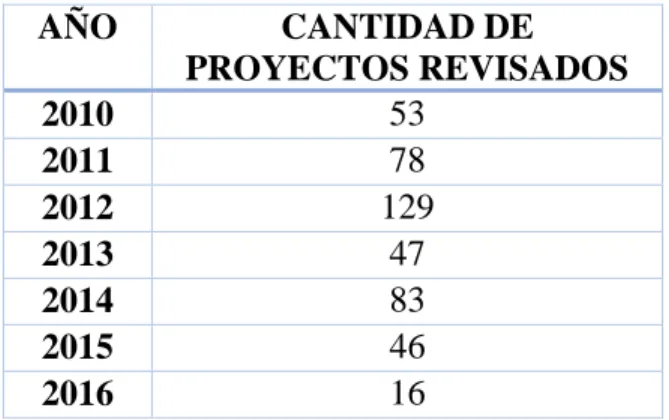 Tabla 1. Datos de proyectos revisados por año de aerotriangulación. 