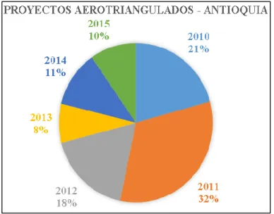 Figura 4. Gráfico de porcentajes de Proyectos revisados del departamento Antioquia  Fuente, Grupo GIT Control Terrestre y Clasificación De Campo del IGAC  
