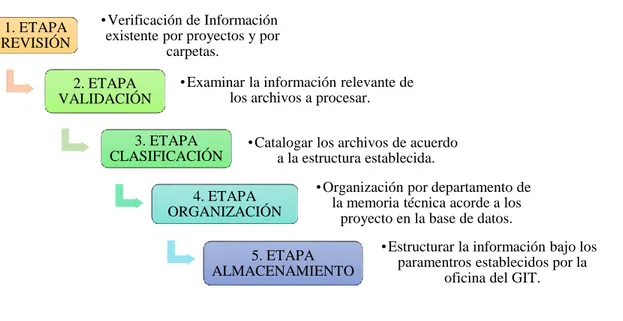 Figura 1. Metodología aplicada para el desarrollo de actividades.  Fuente, Grupo GIT Control Terrestre y Clasificación De Campo del IGAC 
