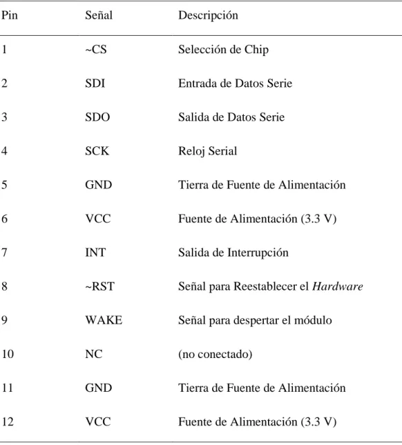 Tabla 1.1 Descripción de señales en el conector J1 [12]. 