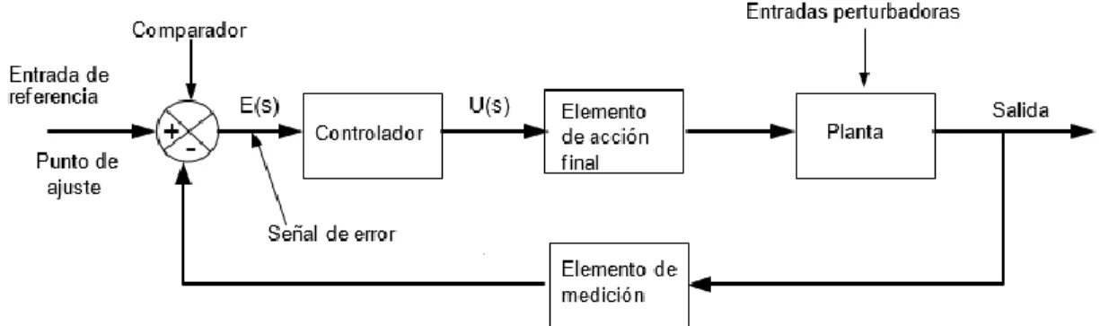 Figura 1.1 Sistema de control en lazo cerrado 