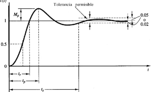 Figura 2.1 Respuesta típica de un sistema de segundo orden subamortiguado ante entrada paso  unitario por la referencia