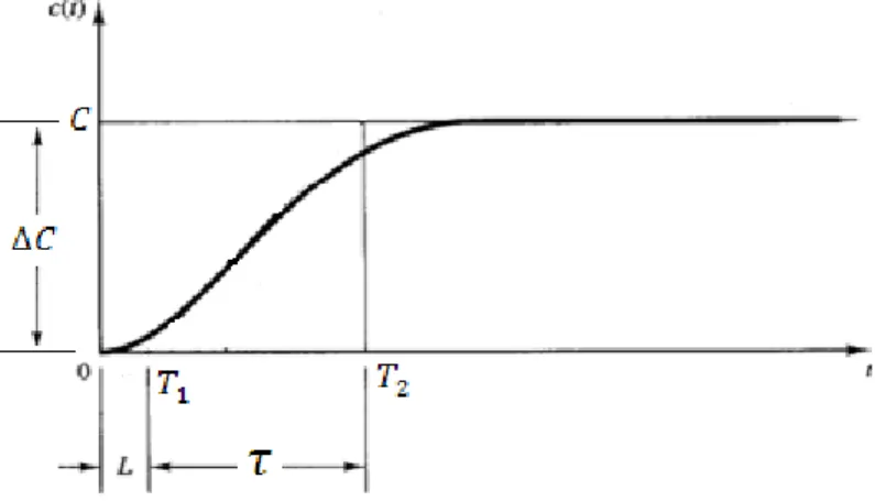 Figura 2.3 Curva de reacción utilizada por Ziegler y Nichols en sus pruebas 