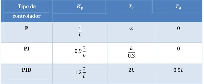 Tabla 2.1 Regla de sintonización de Ziegler-Nichols basada en la curva de reacción 