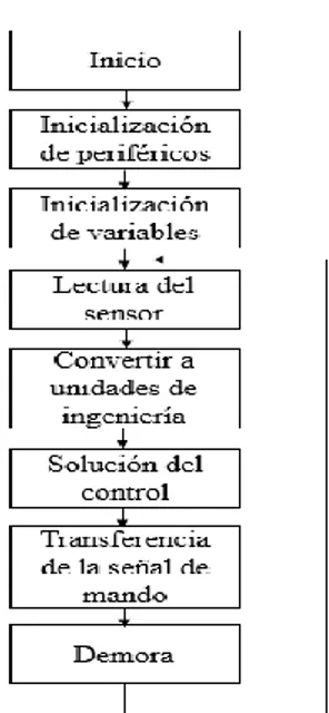 Figura 2.5 Estructura del programa implementado en el microcontrolador 