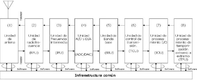 Figura 1.1 Arquitectura Básica de Hardware de SDR. 