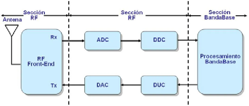 Figura 1. 2 Arquitectura esencial de SDR [11] 