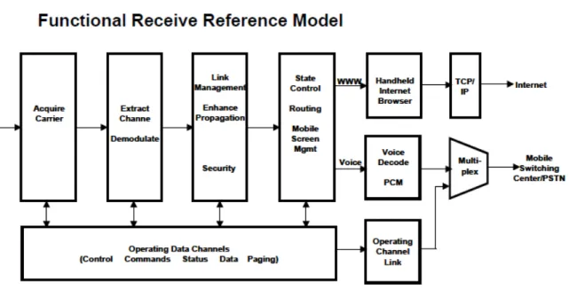 Figura 3.4 Modelo de Referencia Funcional recepción de Estación Base 