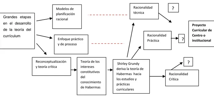 Figura 2-1: Historia del currículum hasta el PCI (Elaboración propia, 2017). Las flechas indican el avance desde un referente teórico  a otro