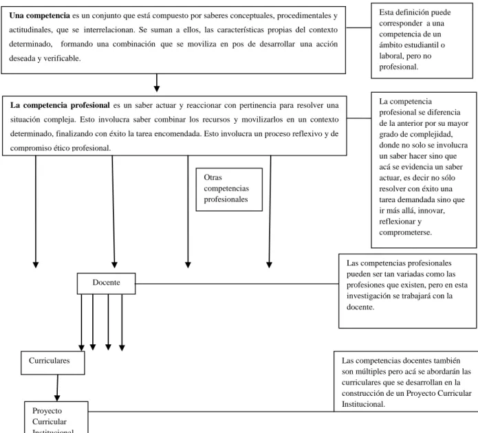 Figura    2-4  :  Mapa  de  la  competencia  curricular  docente  (Elaboración  propia,  2017)
