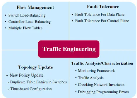 Figura 1.8 Funciones de Traffic Engineering en Redes Definida por Software. 