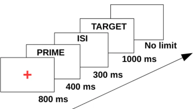Figure 1. Trial sequence for word-pairs.