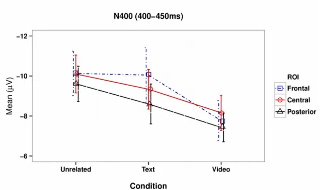 Figure 4. N400 means plot for Experimental conditions and ROIs. Error bars represent one unit of  standard error