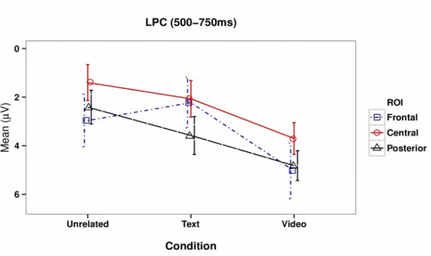 Figure 5. LPC means plot for Experimental conditions and ROIs. Error bars represent one unit of  standard error