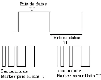 Fig. 1.7  Codificación de Baker. 