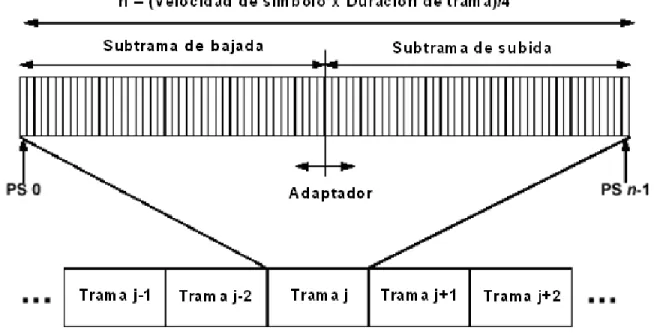 Fig. 2.9  Estructura de trama TDD. 