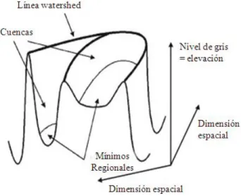 Fig. 1.8: Inundación de la imagen a partir de los mínimos regionales. 3