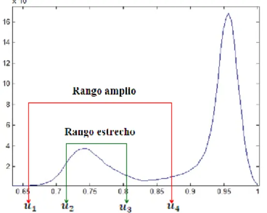 Fig. 2.3: Histograma bimodal sobre el que se determina el rango amplio y el rango estrecho