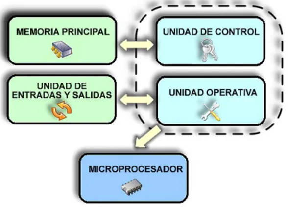 Figura 1.1. Estructura de los microprocesadores. 