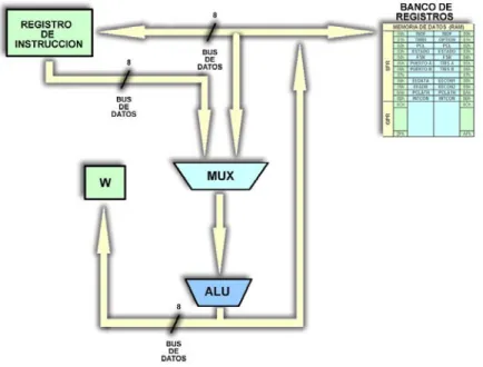 Figura 1.5. Arquitectura de la ALU. 