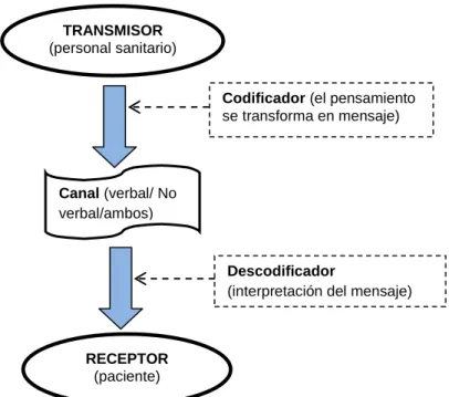 Figura 4.1. Esquema de los elementos de la comunicación. Rungapadiachy (29). 