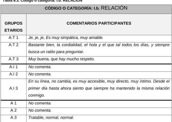 Tabla 6.3. Código o categoría: I.b. RELACIÓN