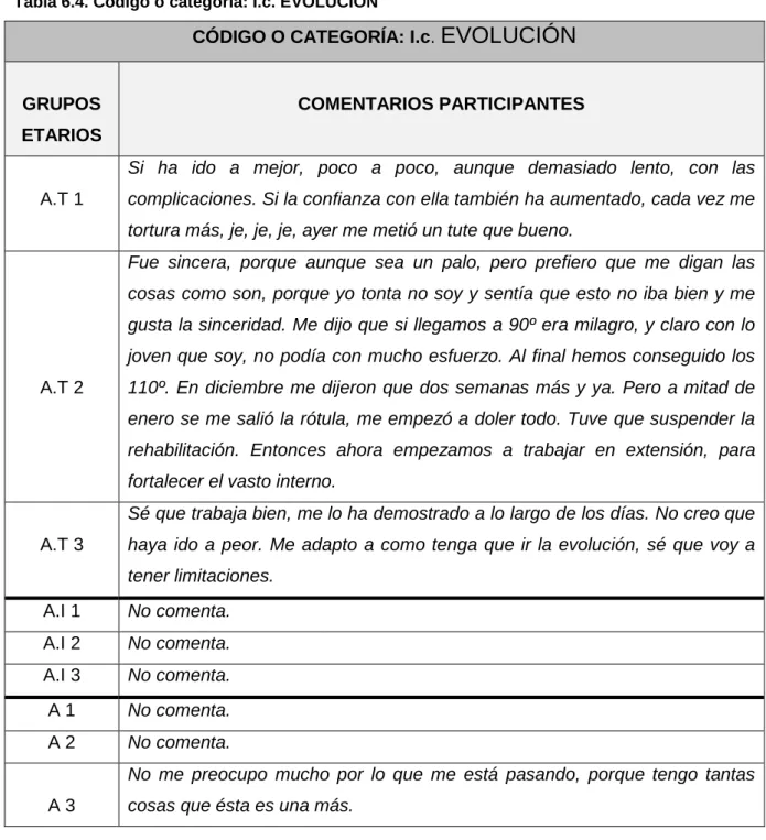 Tabla 6.4. Código o categoría: I.c. EVOLUCIÓN