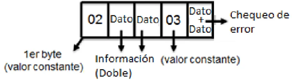 Figura 7. Estructura del protocolo HUB-módulos. 