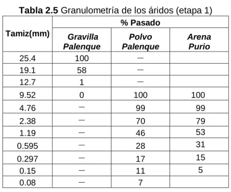 Tabla 2.6 ―Características del aditivo Dymamon SX-32‖ 