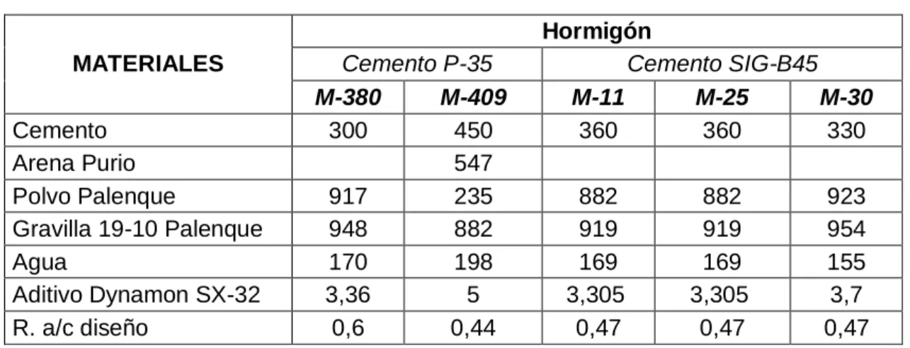 Tabla 2.7 Dosificación de las mezclas de hormigón.